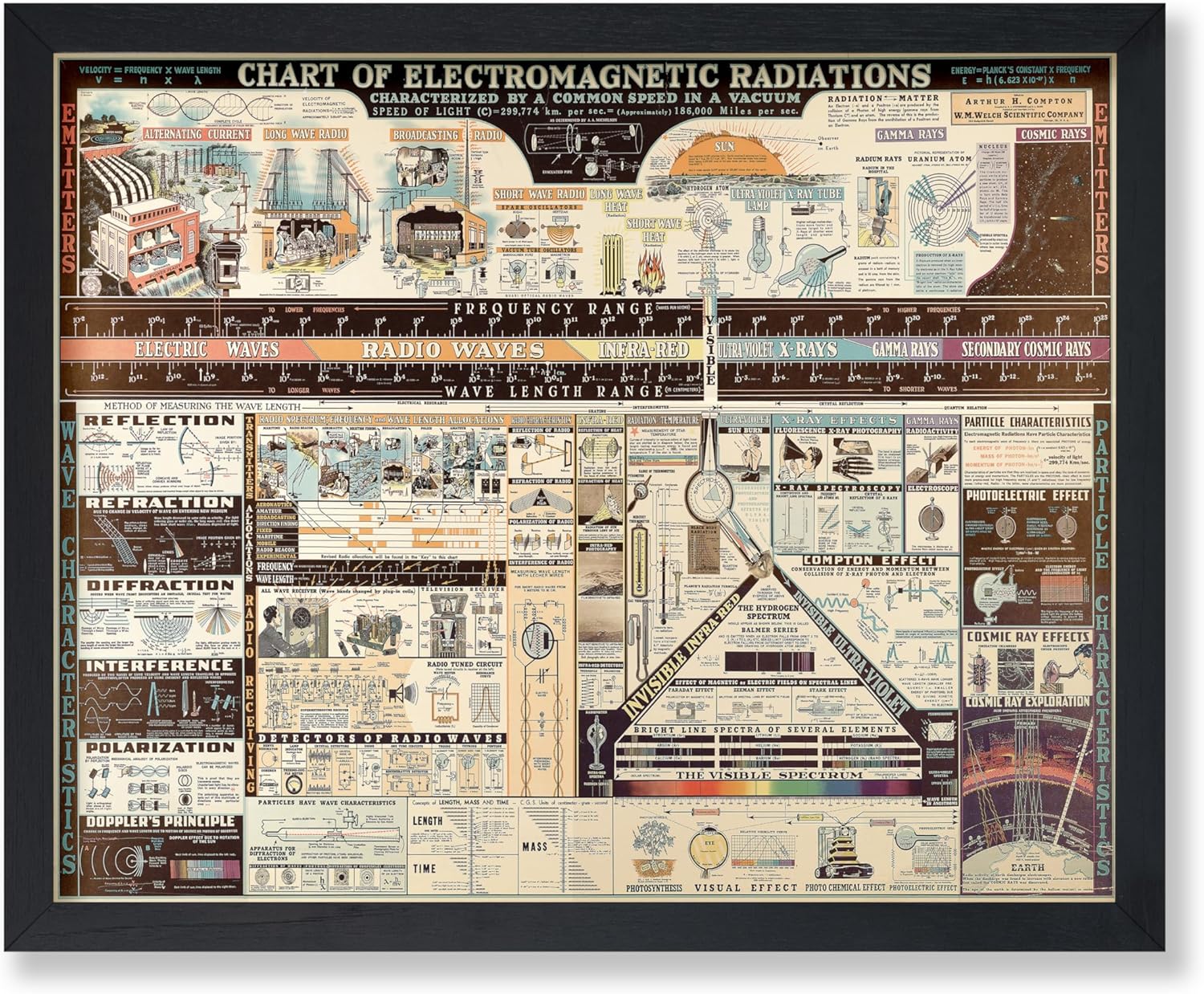 Vintage Chart of Electromagnetic Radiations Poster